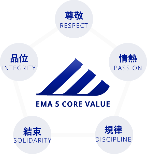 EMA 5 CORE VALUE